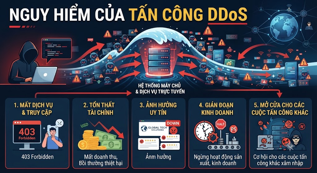 Tấn công DDoS: Hiểu rõ bản chất và cách bảo vệ hệ thống hiệu quả